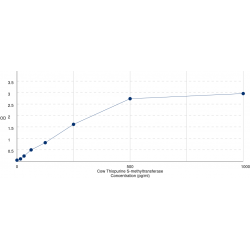 Graph showing standard OD data for Cow Thiopurine S-Methyltransferase (TPMT) 